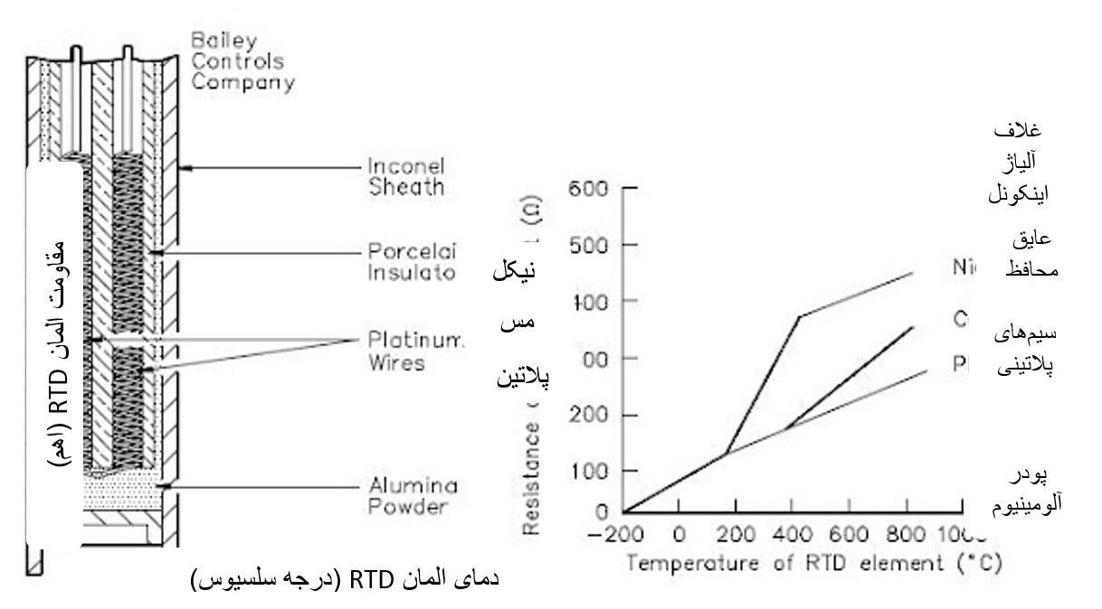 ساختار داخلی مقاومت الکتریکی-دمای یک RTD معمولی