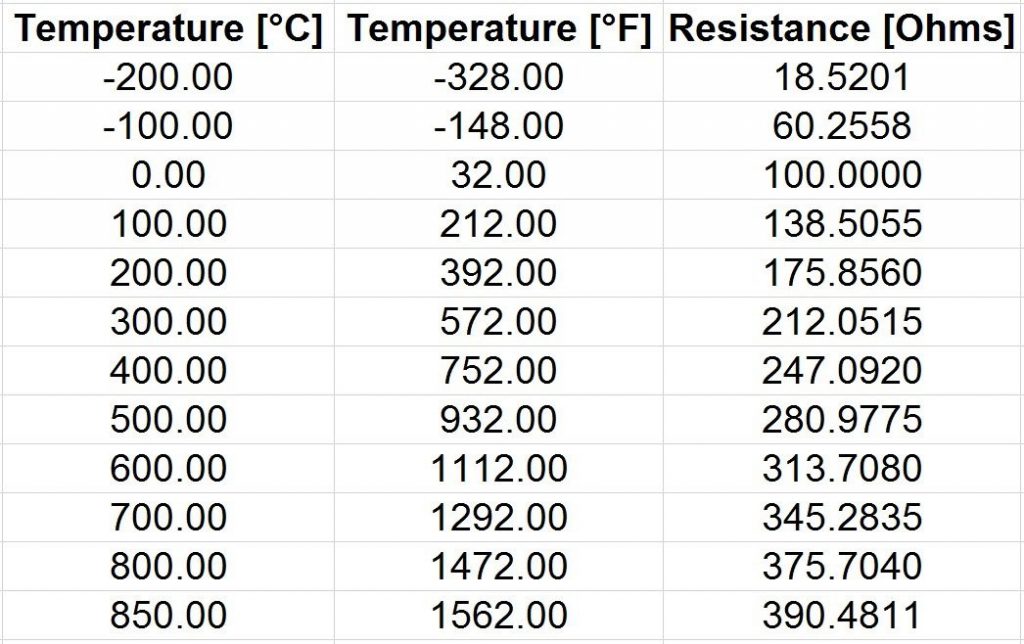 جدول زیر دمای Pt100 (385) در مقابل مقادیر عددی مقاومت