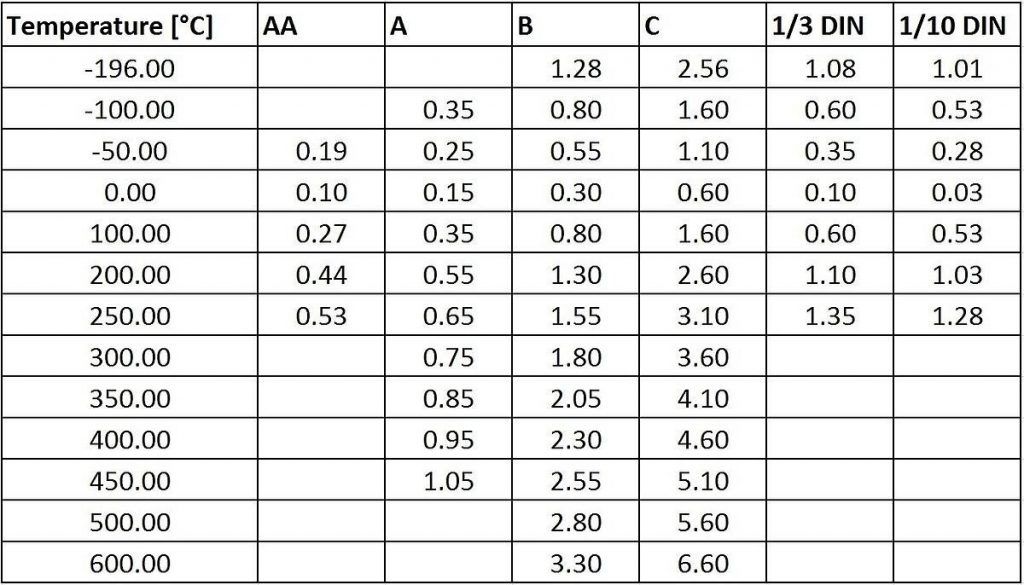 در جدول زیر کلاسهای دقت در دما (° C) محاسبه شده اند