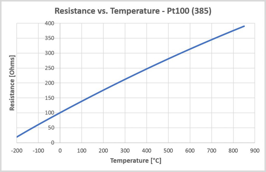 رابطه مقاومت در برابر دما برای Pt100 (385)