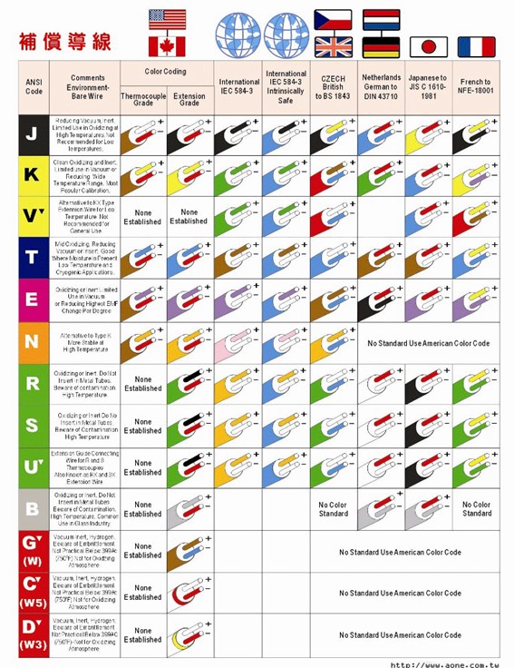 جدول استانداردهای دیگر تشخیص نوع ترموکوپل از رنگ سیم