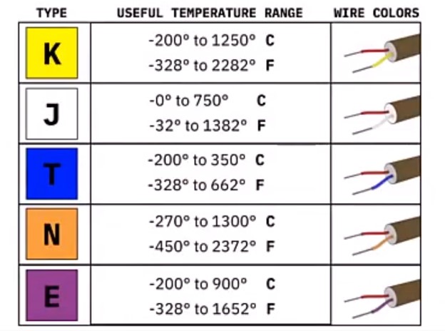 جدول تشخیص نوع ترموکوپل از روی رنگ سیم